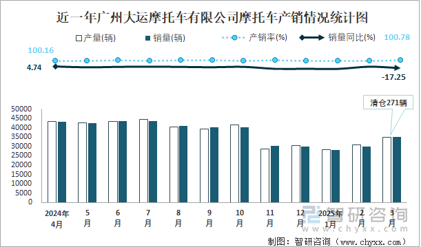 近一年廣州大運(yùn)摩托車有限公司摩托車產(chǎn)銷情況統(tǒng)計(jì)圖