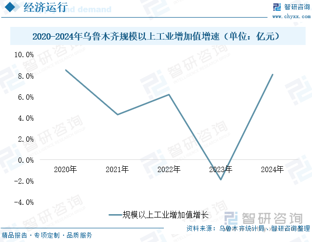 2020-2024年烏魯木齊市規(guī)模以上工業(yè)增加值增速
