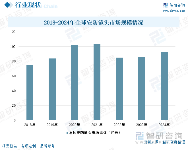 2018-2024年全球安防鏡頭市場(chǎng)規(guī)模情況