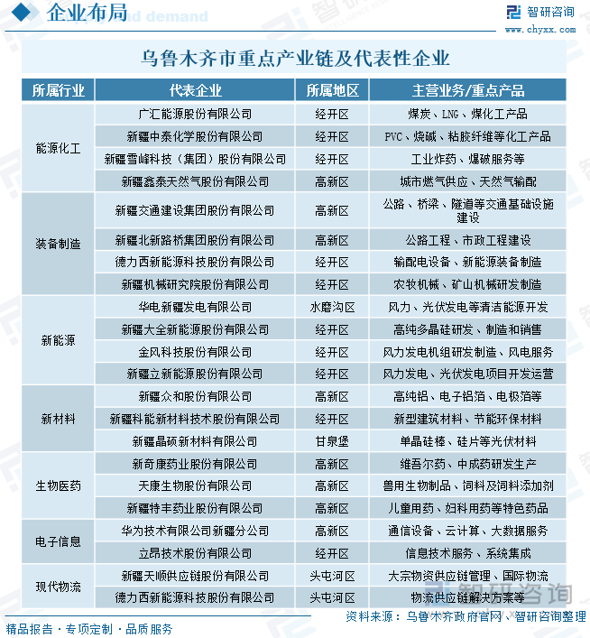 烏魯木齊市重點(diǎn)產(chǎn)業(yè)鏈及代表性企業(yè)