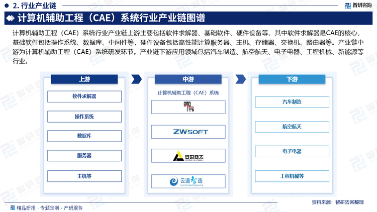 計算機輔助工程（CAE）系統行業產業鏈上游主要包括軟件求解器、基礎軟件、硬件設備等，其中軟件求解器是CAE的核心，基礎軟件包括操作系統、數據庫、中間件等，硬件設備包括高性能計算服務器、主機、存儲器、交換機、路由器等。產業鏈中游為計算機輔助工程（CAE）系統研發環節。產業鏈下游應用領域包括汽車制造、航空航天、電子電器、工程機械、新能源等行業。