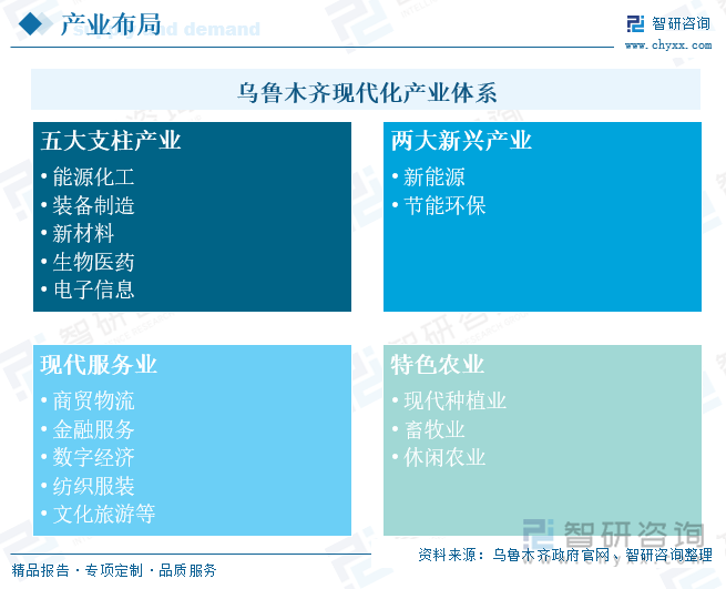 烏魯木齊市現(xiàn)代化產(chǎn)業(yè)體系