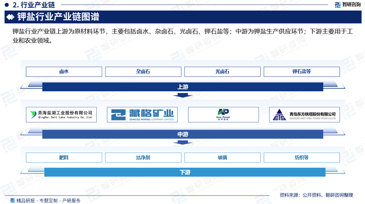 鉀鹽行業(yè)產(chǎn)業(yè)鏈上游為原材料環(huán)節(jié)，主要包括鹵水、雜鹵石、光鹵石、鉀石鹽等。目前，我國探明的資源儲量以鹽湖鉀礦為主，主要分布在青海柴達(dá)木盆地和新疆羅布泊地區(qū)。鉀礦地理位置偏僻，自然環(huán)境惡劣，配套開采條件差，且鉀鹽資源以鹵水鉀礦為主，鉀礦品位相對較低，因而生產(chǎn)成本相對較高；中游為鉀鹽生產(chǎn)供應(yīng)環(huán)節(jié)；下游主要用于工業(yè)和農(nóng)業(yè)領(lǐng)域。世界上95%的鉀鹽產(chǎn)品用作肥料，5%用于工業(yè)。鉀肥是農(nóng)業(yè)三大肥料之一，對絕大多數(shù)作物都有明顯的增產(chǎn)效果，鉀肥主要為氯化鉀和硫酸鉀，屬酸性肥料。鉀鹽在工業(yè)領(lǐng)域中，35%用于生產(chǎn)潔凈劑，25%以碳酸鹽和硝酸鹽形式用于玻璃和陶瓷工業(yè)中，20%用于紡織和染色，13%制化學(xué)藥品；其余用于罐頭工業(yè)、皮革工業(yè)、電器和冶金工業(yè)等。