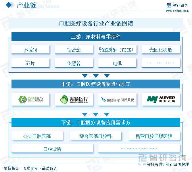 口腔醫(yī)療設(shè)備行業(yè)產(chǎn)業(yè)鏈圖譜