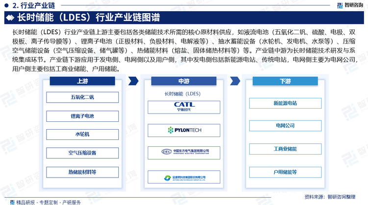 長時儲能（LDES）行業(yè)產(chǎn)業(yè)鏈上游主要包括各類儲能技術(shù)所需的核心原材料供應(yīng)，如液流電池（五氧化二釩、硫酸、電極、雙極板、離子傳導(dǎo)膜等）、鋰離子電池（正極材料、負(fù)極材料、電解液等）、抽水蓄能設(shè)備（水輪機、發(fā)電機、水泵等）、壓縮空氣儲能設(shè)備（空氣壓縮設(shè)備、儲氣罐等）、熱儲能材料（熔鹽、固體儲熱材料等）等。產(chǎn)業(yè)鏈中游為長時儲能技術(shù)研發(fā)與系統(tǒng)集成環(huán)節(jié)。產(chǎn)業(yè)鏈下游應(yīng)用于發(fā)電側(cè)、電網(wǎng)側(cè)以及用戶側(cè)，其中發(fā)電側(cè)包括新能源電站、傳統(tǒng)電站，電網(wǎng)側(cè)主要為電網(wǎng)公司，用戶側(cè)主要包括工商業(yè)儲能、戶用儲能。