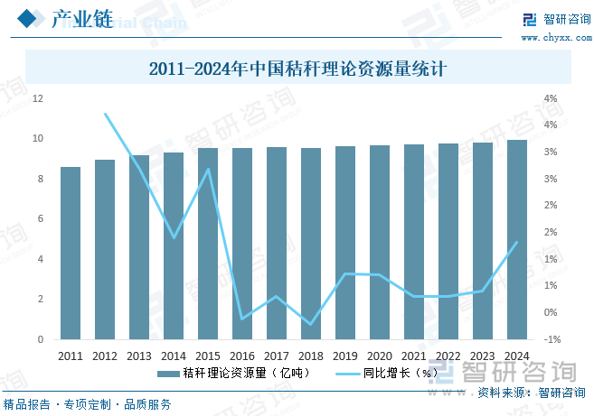 2011-2024年中國秸稈理論資源量統(tǒng)計(jì)