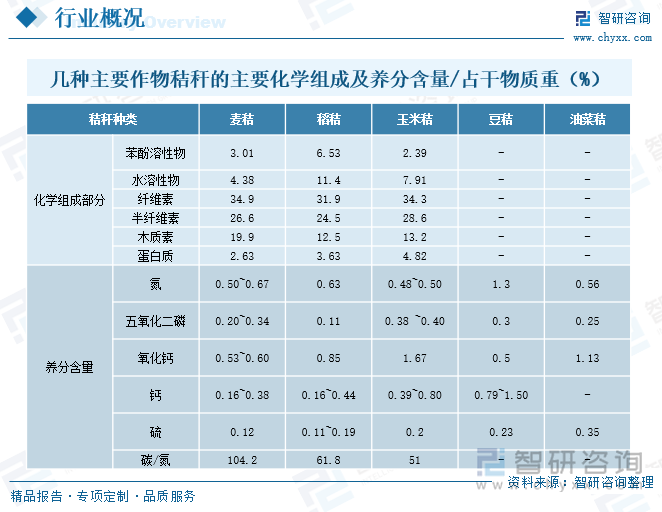 幾種主要作物秸稈的主要化學(xué)組成及養(yǎng)分含量/占干物質(zhì)重（%）