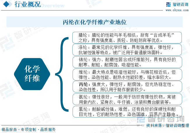 丙綸在化學纖維產(chǎn)業(yè)地位