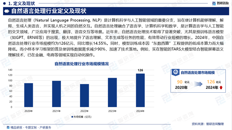 近年來，自然語言處理技術取得了顯著突破，尤其是預訓練語言模型（如GPT、ERNIE等）的出現，極大地提升了語言理解、文本生成等任務的性能，有效帶動行業規模的增長。2024年，中國自然語言處理行業市場規模約為126億元，同比增長14.55%。同時，模型訓練成本因“東數西算”工程提供的低成本算力而大幅降低。而小樣本學習框架的普及使訓練數據需求減少90%，加速了技術落地。例如，實在智能的TARS大模型結合智能屏幕語義理解技術，已在金融、電商等領域實現自動化操作。