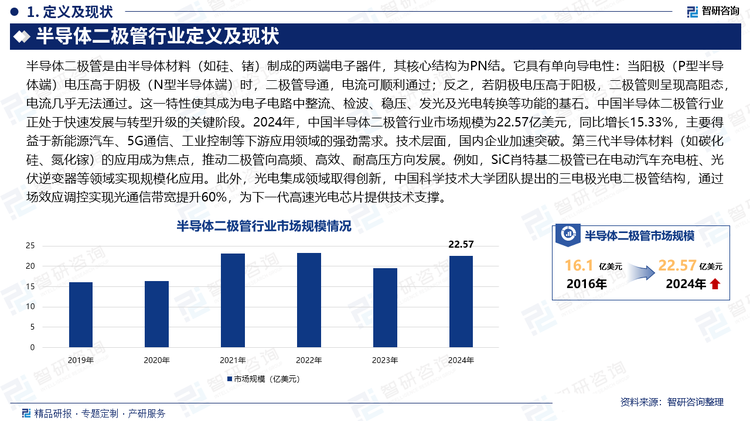 中國半導體二極管行業正處于快速發展與轉型升級的關鍵階段。2024年，中國半導體二極管行業市場規模為22.57億美元，同比增長15.33%，主要得益于新能源汽車、5G通信、工業控制等下游應用領域的強勁需求。技術層面，國內企業加速突破。第三代半導體材料（如碳化硅、氮化鎵）的應用成為焦點，推動二極管向高頻、高效、耐高壓方向發展。例如，SiC肖特基二極管已在電動汽車充電樁、光伏逆變器等領域實現規?；瘧?。此外，光電集成領域取得創新，中國科學技術大學團隊提出的三電極光電二極管結構，通過場效應調控實現光通信帶寬提升60%，為下一代高速光電芯片提供技術支撐。