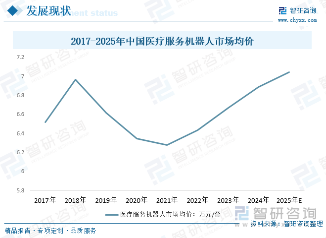 2017-2025年中國醫(yī)療服務機器人市場均價