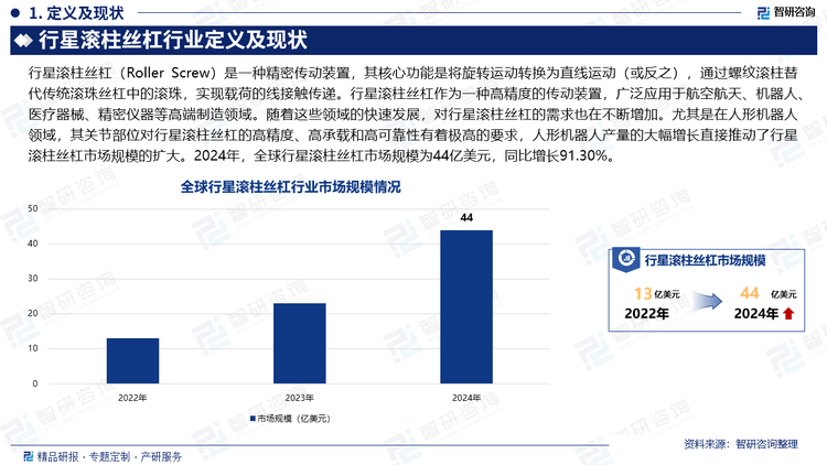 行星滾柱絲杠作為一種高精度的傳動(dòng)裝置，廣泛應(yīng)用于航空航天、機(jī)器人、醫(yī)療器械、精密儀器等高端制造領(lǐng)域。隨著這些領(lǐng)域的快速發(fā)展，對(duì)行星滾柱絲杠的需求也在不斷增加。尤其是在人形機(jī)器人領(lǐng)域，其關(guān)節(jié)部位對(duì)行星滾柱絲杠的高精度、高承載和高可靠性有著極高的要求，人形機(jī)器人產(chǎn)量的大幅增長(zhǎng)直接推動(dòng)了行星滾柱絲杠市場(chǎng)規(guī)模的擴(kuò)大。2024年，全球行星滾柱絲杠市場(chǎng)規(guī)模為44億美元，同比增長(zhǎng)91.30%。在技術(shù)層面，國(guó)內(nèi)企業(yè)已實(shí)現(xiàn)多項(xiàng)突破。南京工藝、秦川機(jī)床等頭部廠商攻克了材料熱處理（如GCr15軸承鋼真空淬火）、精密磨削（導(dǎo)程精度達(dá)G3級(jí)）等工藝，部分產(chǎn)品性能接近國(guó)際水平。同時(shí)，恒立液壓、貝斯特等企業(yè)通過(guò)產(chǎn)學(xué)研合作，開發(fā)出微型化（直徑5mm）行星滾柱絲杠，適配人形機(jī)器人小型化趨勢(shì)。