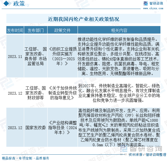 近期我國丙綸產(chǎn)業(yè)相關(guān)政策情況