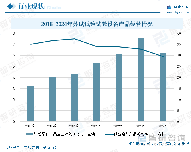 2018-2024年蘇試試驗試驗設(shè)備產(chǎn)品經(jīng)營情況