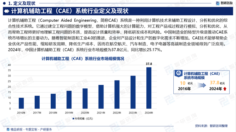 中國制造業的轉型升級是推動CAE系統市場增長的主要動力。隨著智能制造和工業4.0的推進，企業對產品設計和生產的數字化需求不斷增加。CAE技術能夠幫助企業優化產品性能、縮短研發周期、降低生產成本，因而在航空航天、汽車制造、電子電器等高端制造業領域得到廣泛應用。2024年，中國計算機輔助工程（CAE）系統行業市場規模為37.8億元，同比增長25.17%。從技術領域來看，國產CAE軟件在流體仿真、多物理場耦合等領域實現跨越式發展。索辰科技通過收購歐洲WIPL-D電磁仿真技術，打破國際壟斷；安世亞太推出支持超大規模并行計算的仿真平臺，服務C919大飛機研發。更值得關注的是，AI與CAE的深度融合催生新質生產力：華為云基于盤古大模型開發的智能優化算法，使設計迭代周期縮短50%；特斯拉通過AI加速電池包熱管理仿真，減少實車測試次數40%。