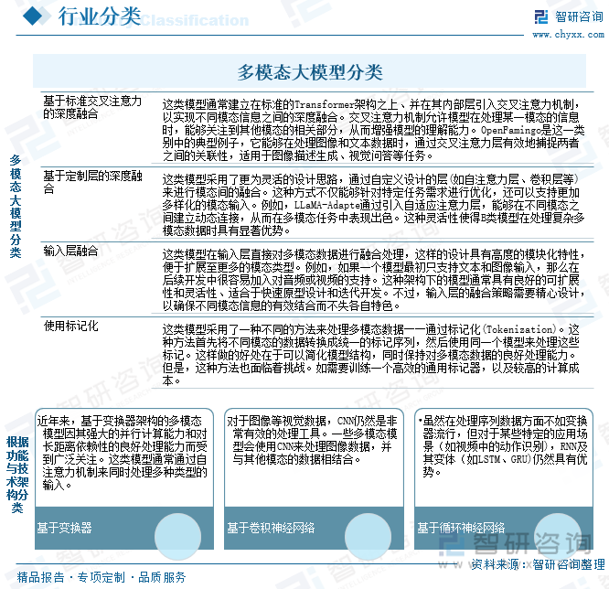 多模態(tài)大模型分類