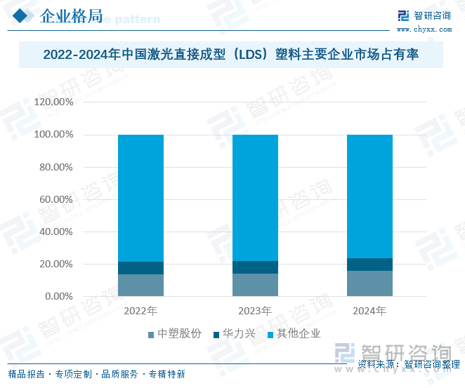 2022-2024年中國激光直接成型（LDS）塑料主要企業(yè)市場占有率