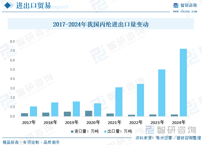 2017-2024年我國丙綸進出口量變動