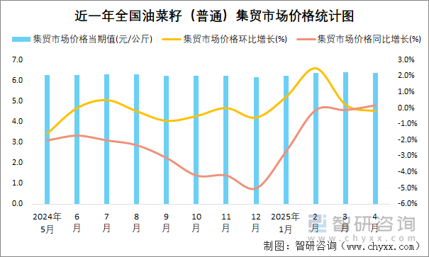 近一年全国油菜籽（普通）集贸市场价格统计图