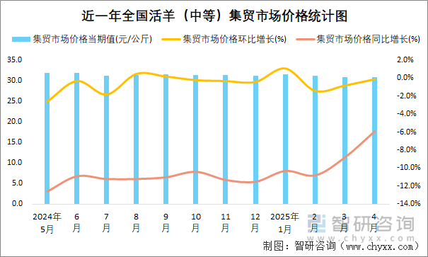 近一年全國活羊（中等）集貿(mào)市場價(jià)格統(tǒng)計(jì)圖