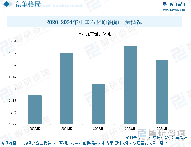2020-2024年中國(guó)石化原油加工量情況