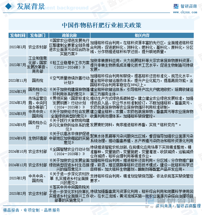 中國作物秸稈肥行業(yè)相關(guān)政策