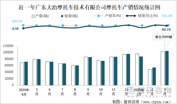 近一年廣東大冶摩托車技術(shù)有限公司摩托車產(chǎn)銷情況統(tǒng)計(jì)圖