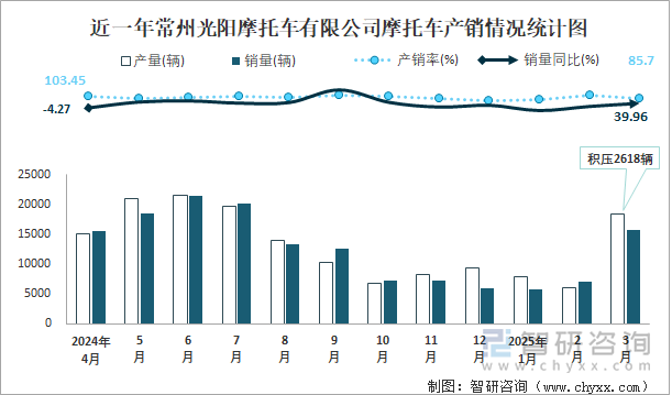 近一年常州光陽摩托車有限公司摩托車產(chǎn)銷情況統(tǒng)計圖