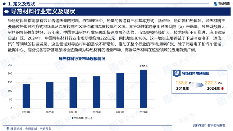 近年來，中國(guó)導(dǎo)熱材料行業(yè)呈現(xiàn)出快速發(fā)展的態(tài)勢(shì)，市場(chǎng)規(guī)模持續(xù)擴(kuò)大，技術(shù)創(chuàng)新不斷推進(jìn)，應(yīng)用領(lǐng)域日益廣泛。2024年，中國(guó)導(dǎo)熱材料行業(yè)市場(chǎng)規(guī)模約為222億元，同比增長(zhǎng)8.18%。這一增長(zhǎng)主要得益于下游消費(fèi)電子、通信、汽車等領(lǐng)域的快速發(fā)展，這些領(lǐng)域?qū)?dǎo)熱材料的需求不斷增加，推動(dòng)了整個(gè)行業(yè)的市場(chǎng)規(guī)模擴(kuò)張。除了消費(fèi)電子和汽車領(lǐng)域，數(shù)據(jù)中心、儲(chǔ)能設(shè)備等新基建領(lǐng)域也逐漸成為導(dǎo)熱材料的增量市場(chǎng)，高端導(dǎo)熱材料在這些領(lǐng)域的應(yīng)用前景廣闊。