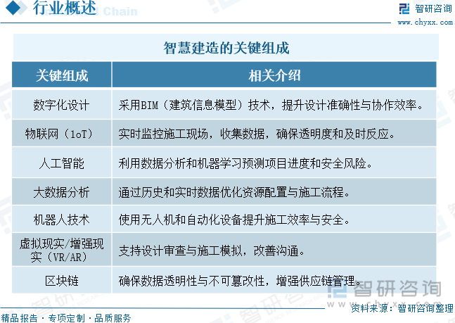 智慧建造的關(guān)鍵組成