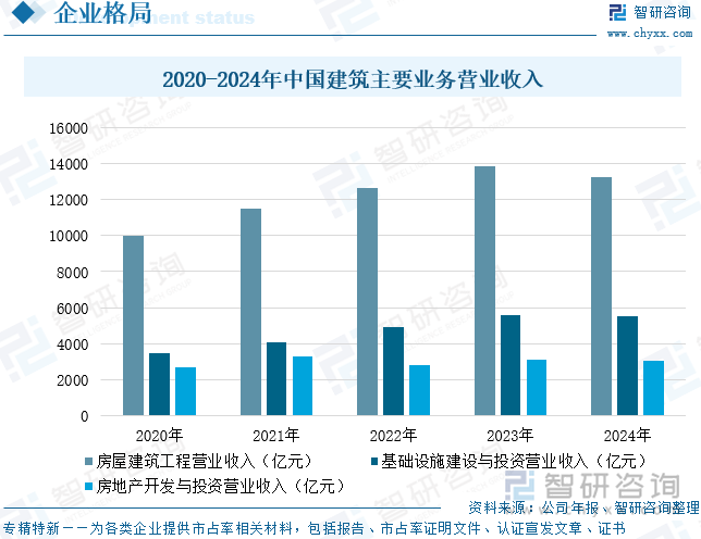2020-2024年中國建筑主要業(yè)務(wù)營業(yè)收入