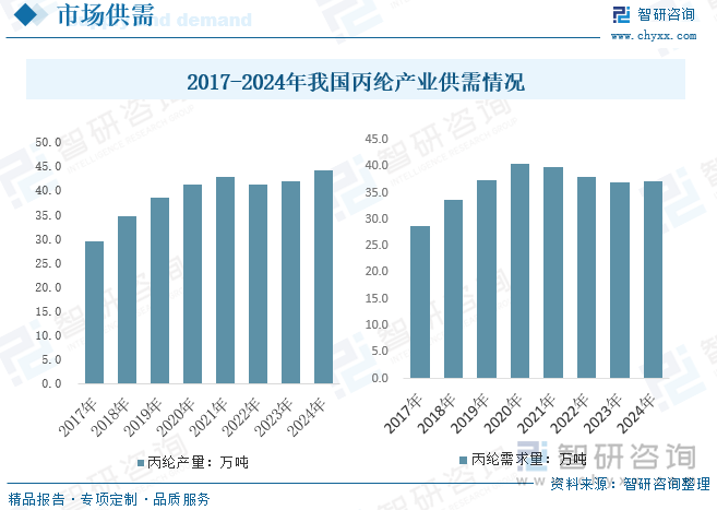 2017-2024年我國丙綸產(chǎn)業(yè)供需情況