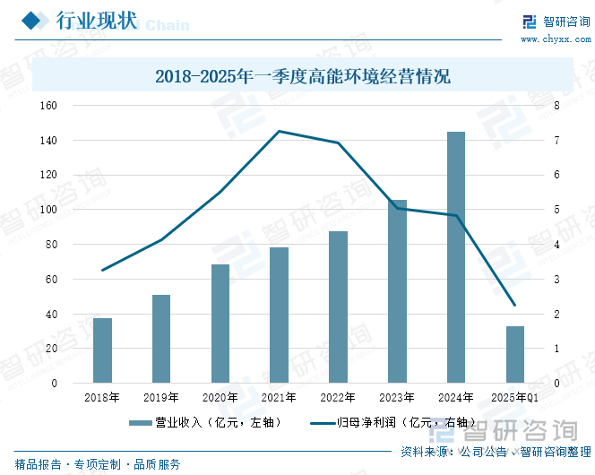 2018-2025年一季度高能環(huán)境經營情況