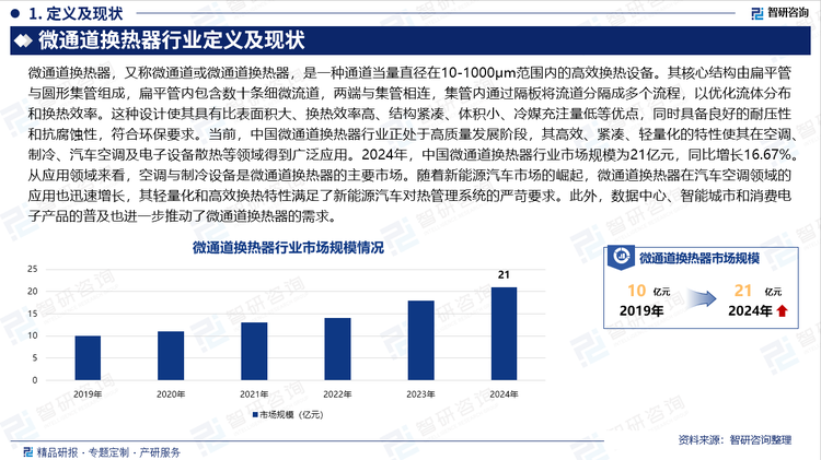 當前，中國微通道換熱器行業(yè)正處于高質(zhì)量發(fā)展階段，其高效、緊湊、輕量化的特性使其在空調(diào)、制冷、汽車空調(diào)及電子設備散熱等領域得到廣泛應用。2024年，中國微通道換熱器行業(yè)市場規(guī)模為21億元，同比增長16.67%。從應用領域來看，空調(diào)與制冷設備是微通道換熱器的主要市場。隨著新能源汽車市場的崛起，微通道換熱器在汽車空調(diào)領域的應用也迅速增長，其輕量化和高效換熱特性滿足了新能源汽車對熱管理系統(tǒng)的嚴苛要求。此外，數(shù)據(jù)中心、智能城市和消費電子產(chǎn)品的普及也進一步推動了微通道換熱器的需求。