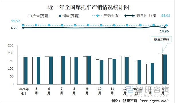 近一年全國(guó)摩托車產(chǎn)銷情況統(tǒng)計(jì)圖