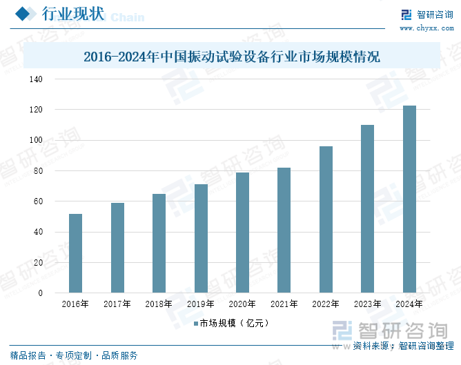 2016-2024年中國振動試驗設(shè)備行業(yè)市場規(guī)模情況