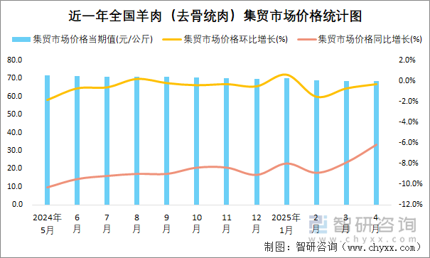 近一年全國羊肉（去骨統(tǒng)肉）集貿(mào)市場價(jià)格統(tǒng)計(jì)圖