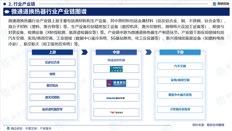 微通道換熱器行業(yè)產(chǎn)業(yè)鏈上游主要包括原材料和生產(chǎn)設備，其中原材料包括金屬材料（鋁及鋁合金、銅、不銹鋼、鈦合金等）、高分子材料（塑料、聚合物等）等，生產(chǎn)設備包括精密加工設備（數(shù)控機床、激光切割機、微細電火花加工設備等）、焊接與封裝設備、檢測設備（X射線檢測、氦質(zhì)譜檢漏儀等）等。產(chǎn)業(yè)鏈中游為微通道換熱器生產(chǎn)制造環(huán)節(jié)。產(chǎn)業(yè)鏈下游應用領域包括汽車空調(diào)、家用/商用空調(diào)、工業(yè)領域（數(shù)據(jù)中心液冷系統(tǒng)、5G基站散熱、化工反應器等）、新興領域如氫能設備（如燃料電池冷卻）、航空航天（如衛(wèi)星熱控系統(tǒng)）等。