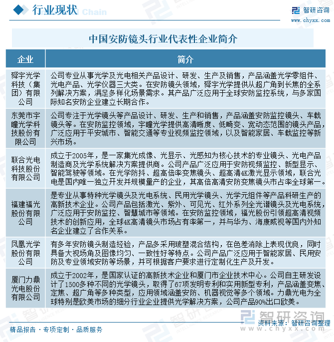 中國(guó)安防鏡頭行業(yè)代表性企業(yè)簡(jiǎn)介