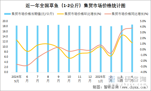 近一年全國(guó)草魚（1-2公斤）集貿(mào)市場(chǎng)價(jià)格統(tǒng)計(jì)圖