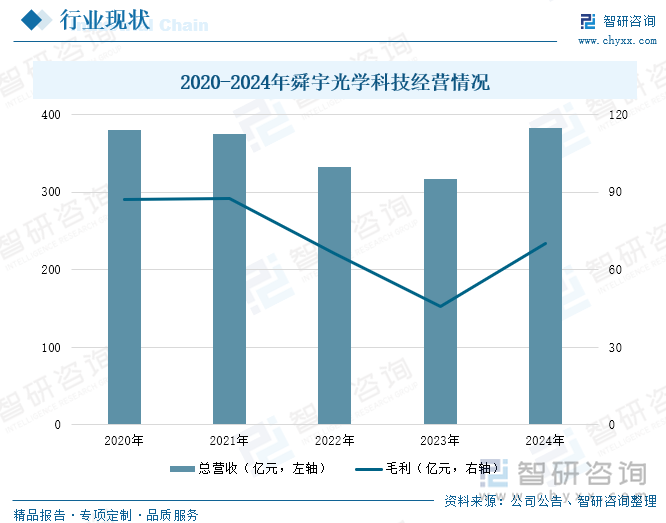 2020-2024年舜宇光學(xué)科技經(jīng)營(yíng)情況