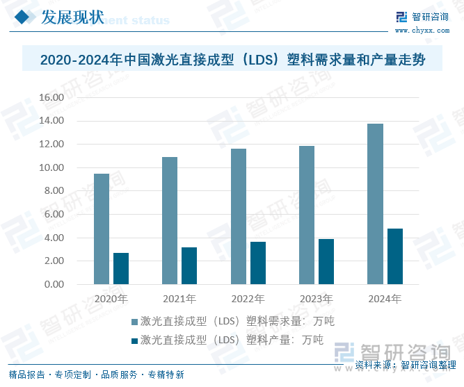 2020-2024年中國激光直接成型（LDS）塑料需求量和產(chǎn)量走勢