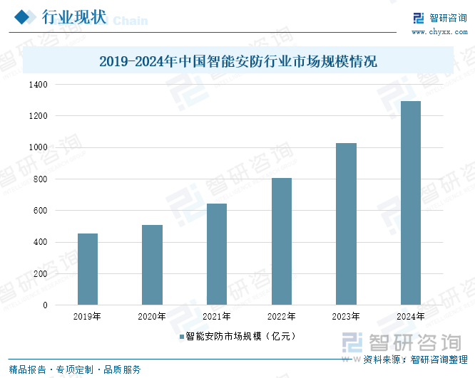 2019-2024年中國(guó)智能安防行業(yè)市場(chǎng)規(guī)模情況