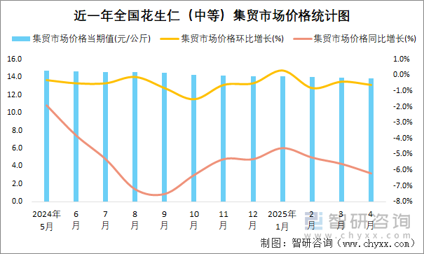 近一年全国花生仁（中等）集贸市场价格统计图