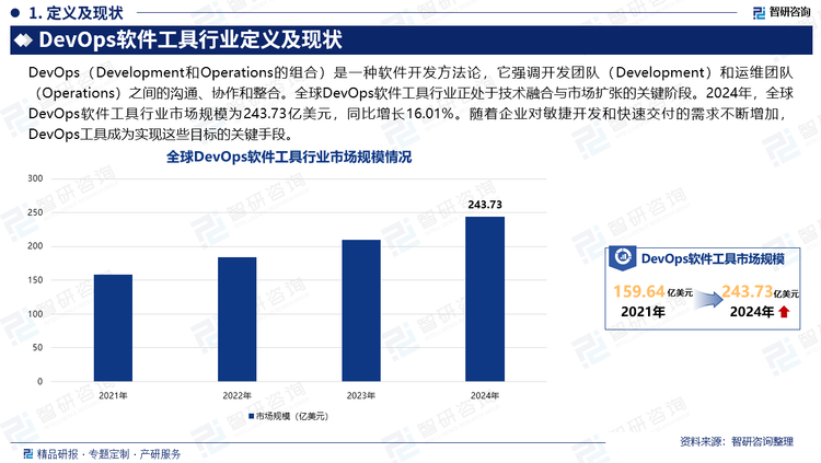 全球DevOps軟件工具行業(yè)正處于技術(shù)融合與市場擴(kuò)張的關(guān)鍵階段。2024年，全球DevOps軟件工具行業(yè)市場規(guī)模為243.73億美元，同比增長16.01%。隨著企業(yè)對(duì)敏捷開發(fā)和快速交付的需求不斷增加，DevOps工具成為實(shí)現(xiàn)這些目標(biāo)的關(guān)鍵手段。通過持續(xù)集成（CI）、持續(xù)部署（CD）和自動(dòng)化測試等功能，DevOps工具能夠顯著縮短軟件開發(fā)周期，提升軟件質(zhì)量和交付速度，從而滿足企業(yè)快速響應(yīng)市場變化的需求。同時(shí)，云平臺(tái)的靈活性和可擴(kuò)展性使得企業(yè)能夠更高效地部署和管理DevOps工具，降低了運(yùn)維成本，提高了資源利用率。此外，微服務(wù)架構(gòu)和容器化技術(shù)的廣泛應(yīng)用也增加了企業(yè)對(duì)DevOps工具的需求。容器化技術(shù)（如Docker和Kubernetes）使得軟件的開發(fā)、測試和部署更加高效和靈活，而DevOps工具則為這些技術(shù)提供了管理和自動(dòng)化支持，進(jìn)一步提升了企業(yè)的開發(fā)效率和運(yùn)維能力。