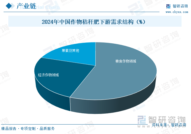 2024年中國作物秸稈肥下游需求結(jié)構(gòu)（%）