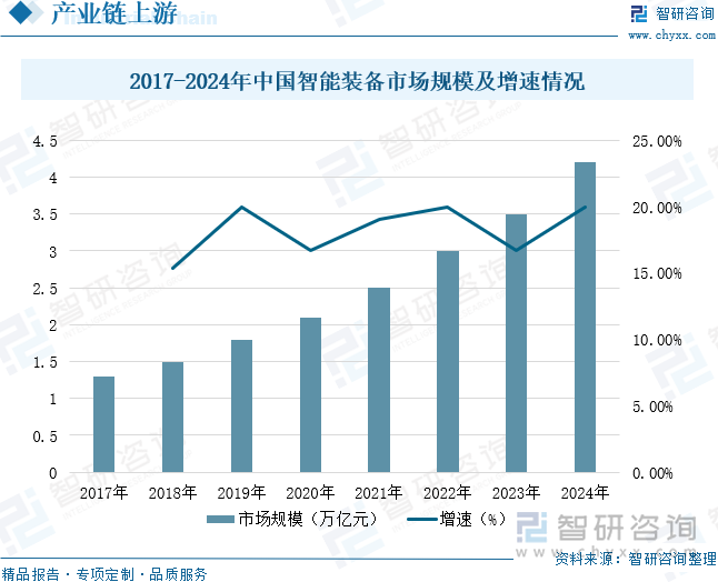 2017-2024年中國智能裝備市場規(guī)模及增速情況