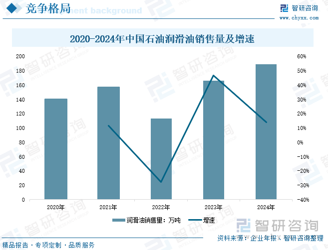 2020-2024年中國(guó)石油潤(rùn)滑油銷售量及增速
