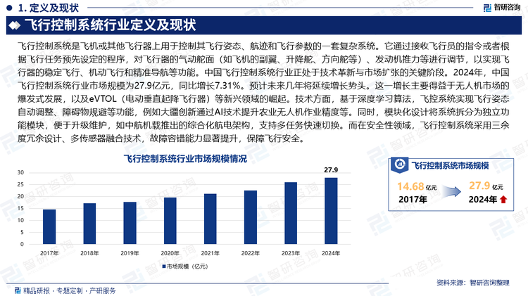 中國飛行控制系統(tǒng)行業(yè)正處于技術(shù)革新與市場擴(kuò)張的關(guān)鍵階段。2024年，中國飛行控制系統(tǒng)行業(yè)市場規(guī)模為27.9億元，同比增長7.31%。預(yù)計(jì)未來幾年將延續(xù)增長勢頭。這一增長主要得益于無人機(jī)市場的爆發(fā)式發(fā)展，以及eVTOL（電動(dòng)垂直起降飛行器）等新興領(lǐng)域的崛起。技術(shù)方面，基于深度學(xué)習(xí)算法，飛控系統(tǒng)實(shí)現(xiàn)飛行姿態(tài)自動(dòng)調(diào)整、障礙物規(guī)避等功能，例如大疆創(chuàng)新通過AI技術(shù)提升農(nóng)業(yè)無人機(jī)作業(yè)精度等。同時(shí)，模塊化設(shè)計(jì)將系統(tǒng)拆分為獨(dú)立功能模塊，便于升級(jí)維護(hù)，如中航機(jī)載推出的綜合化航電架構(gòu)，支持多任務(wù)快速切換。而在安全性領(lǐng)域，飛行控制系統(tǒng)采用三余度冗余設(shè)計(jì)、多傳感器融合技術(shù)，故障容錯(cuò)能力顯著提升，保障飛行安全。