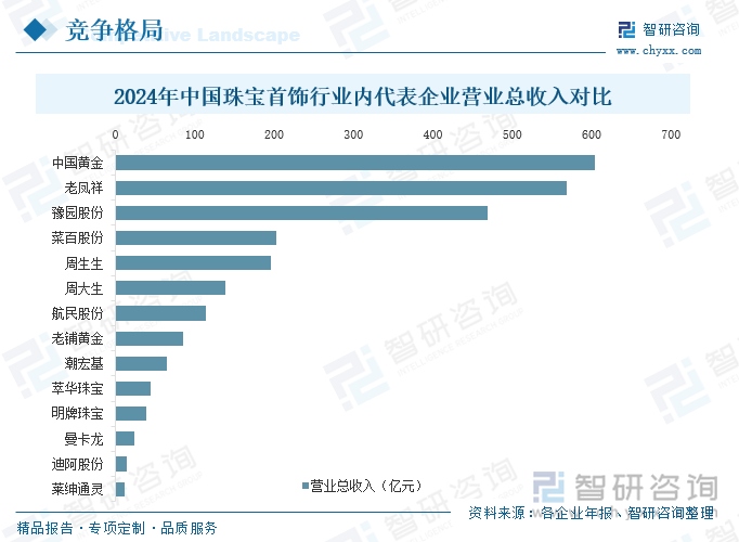 2024年中國珠寶首飾行業(yè)內(nèi)代表企業(yè)營業(yè)總收入對比